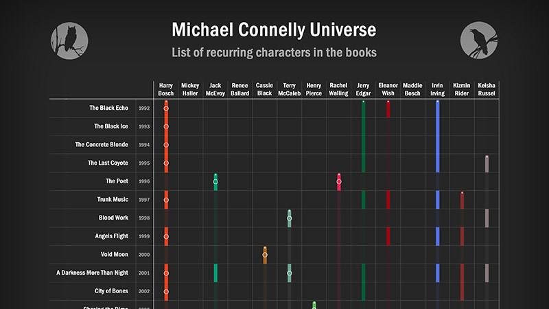 Michael Connelly timeline Overview of the main characters from